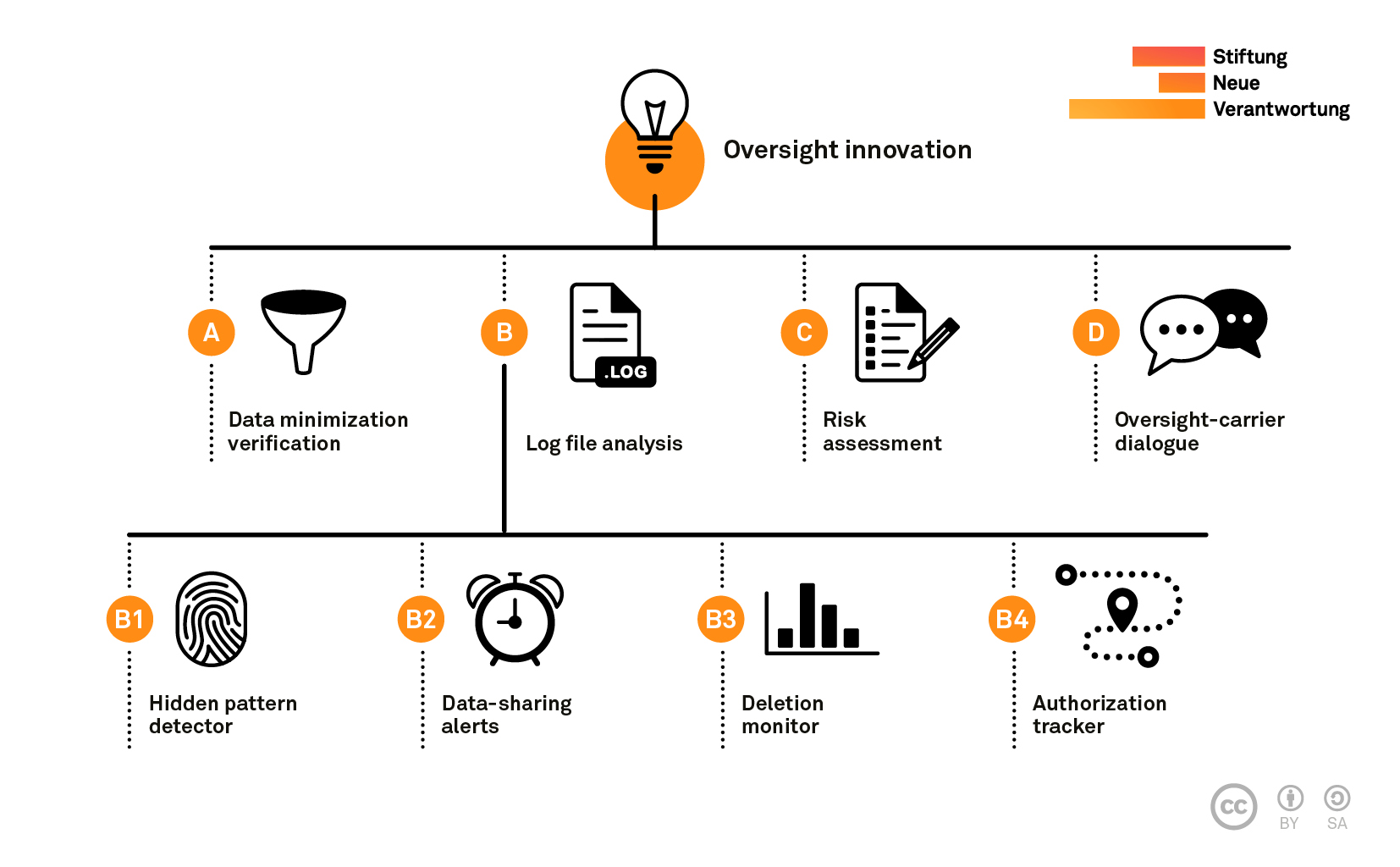 Overview of innovative intelliegnce oversight tools